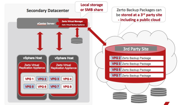 Offsite Backup Architecture